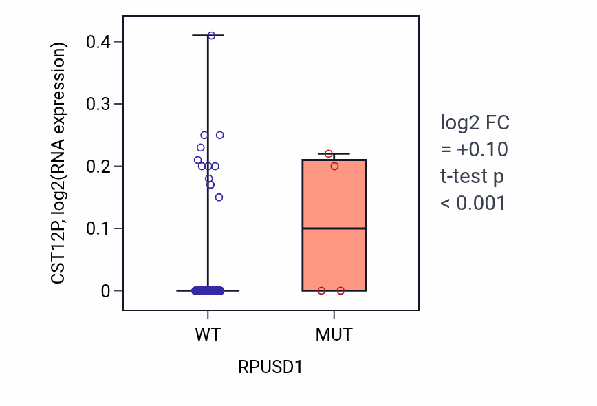 Box plot of CST12P in RPUSD1-low vs RPUSD1-high samples in SKCM.