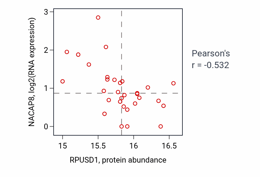 Per-sample scatter of RPUSD1 vs NACAP8 in UCEC (Pearson r = -0.53).
