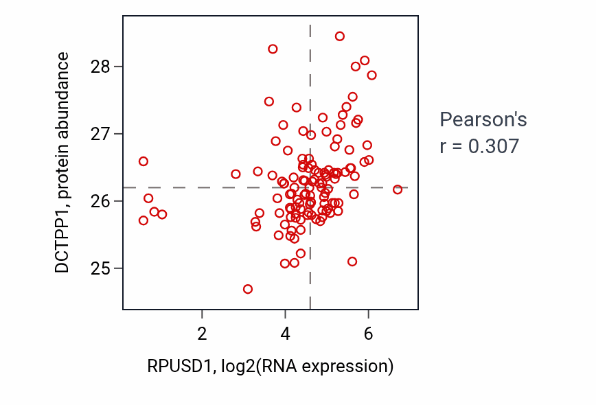 Per-sample scatter of RPUSD1 vs DCTPP1 in BRCA (Pearson r = 0.31).