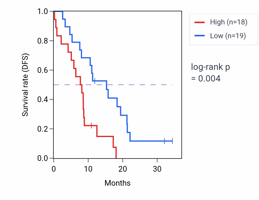 Kaplan&ndash;Meier survival curve for RPUSD1 mass-spec protein-high vs -low samples in GBM.