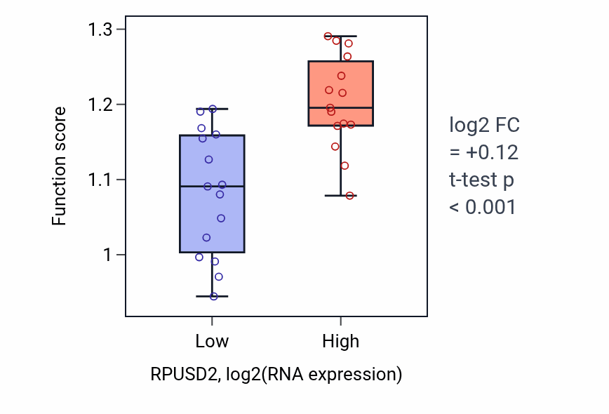 Box plot of Enzyme-directed rRNA pseudouridine synthesis in RPUSD2-low vs RPUSD2-high samples in BLOOD_Myeloma.