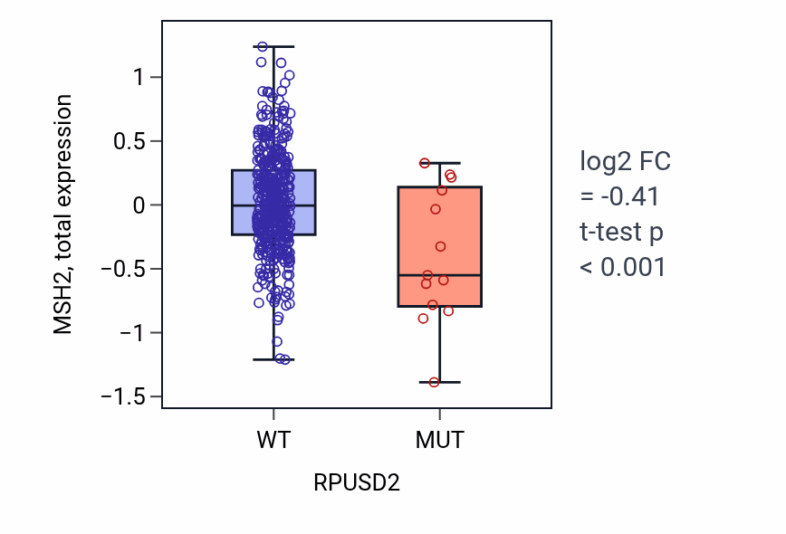 Box plot of MSH2 in RPUSD2-low vs RPUSD2-high samples in UCEC.