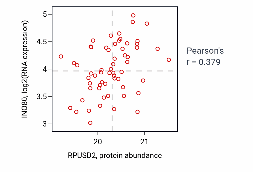 Per-sample scatter of RPUSD2 vs INO80 in COAD (Pearson r = 0.38).