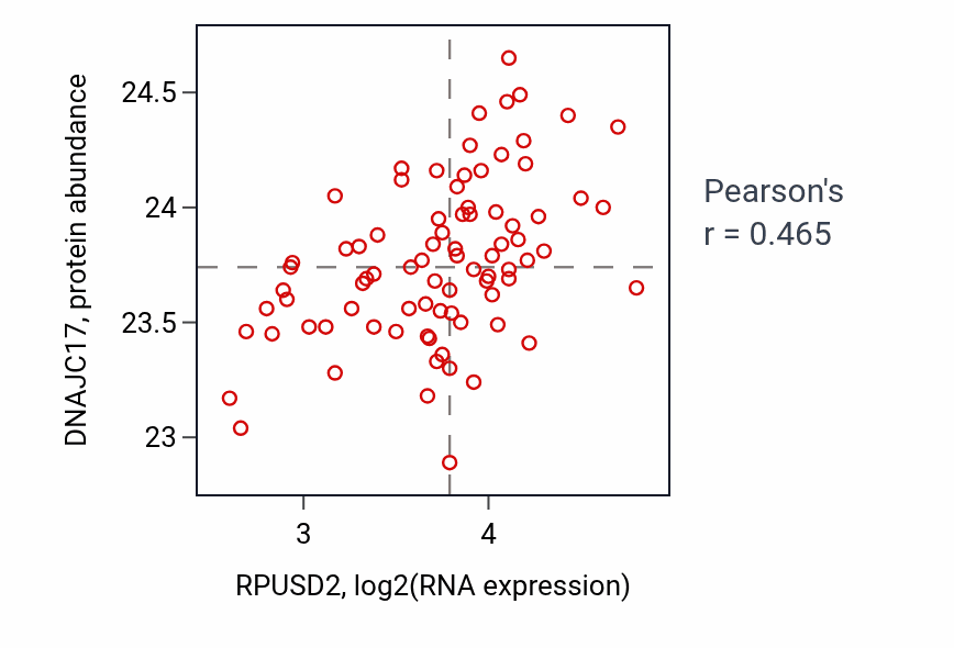 Per-sample scatter of RPUSD2 vs DNAJC17 in OV (Pearson r = 0.47).