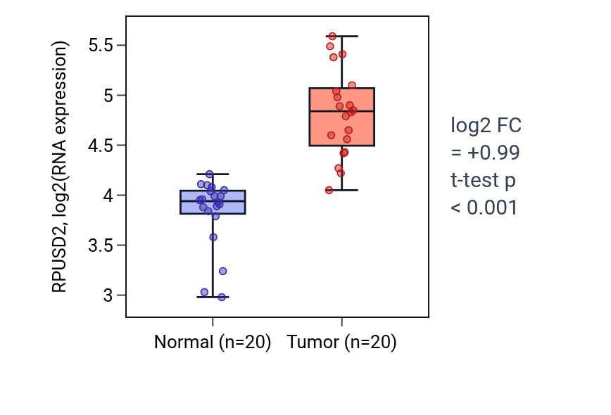 Tumor-vs-normal expression box plot for RPUSD2 in COAD.