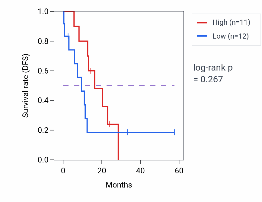 Kaplan&ndash;Meier survival curve for RPUSD2 mass-spec protein-high vs -low samples in PDAC.