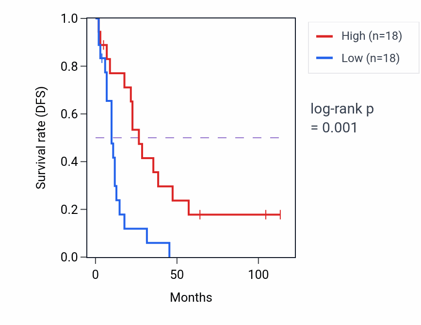 Kaplan&ndash;Meier survival curve for RPUSD2 RNA-high vs -low samples in SCLC.