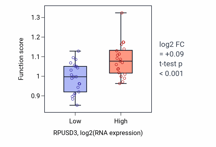 Box plot of tRNA-type intron splice site recognition and cleavage in RPUSD3-low vs RPUSD3-high samples in UPPER_AERODIGESTIVE_TRACT.