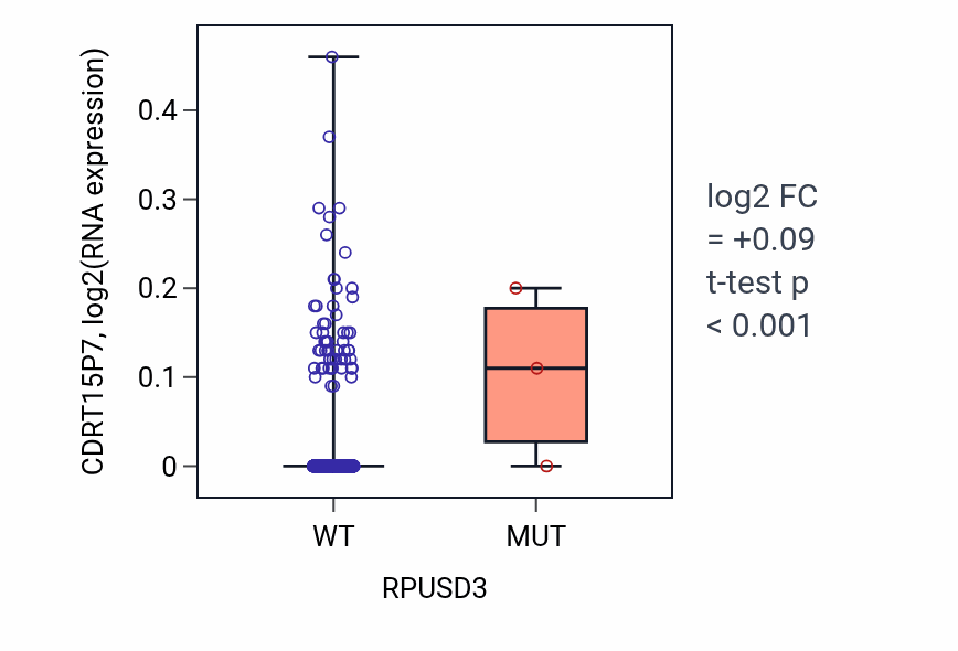 Box plot of CDRT15P7 in RPUSD3-low vs RPUSD3-high samples in BRCA.