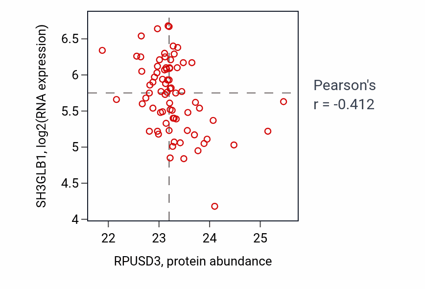 Per-sample scatter of RPUSD3 vs SH3GLB1 in OV (Pearson r = -0.41).