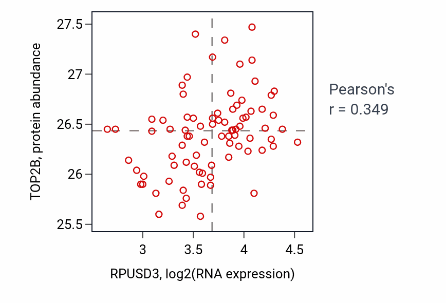 Per-sample scatter of RPUSD3 vs TOP2B in OV (Pearson r = 0.35).