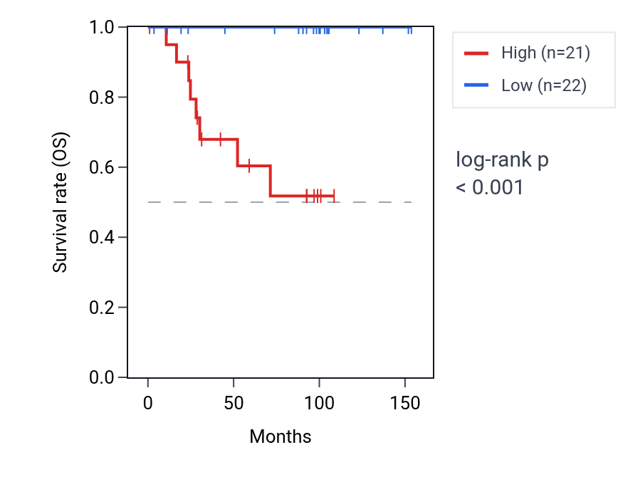 Kaplan&ndash;Meier survival curve for RPUSD3 RNA expression in KICH: high vs low expression groups.