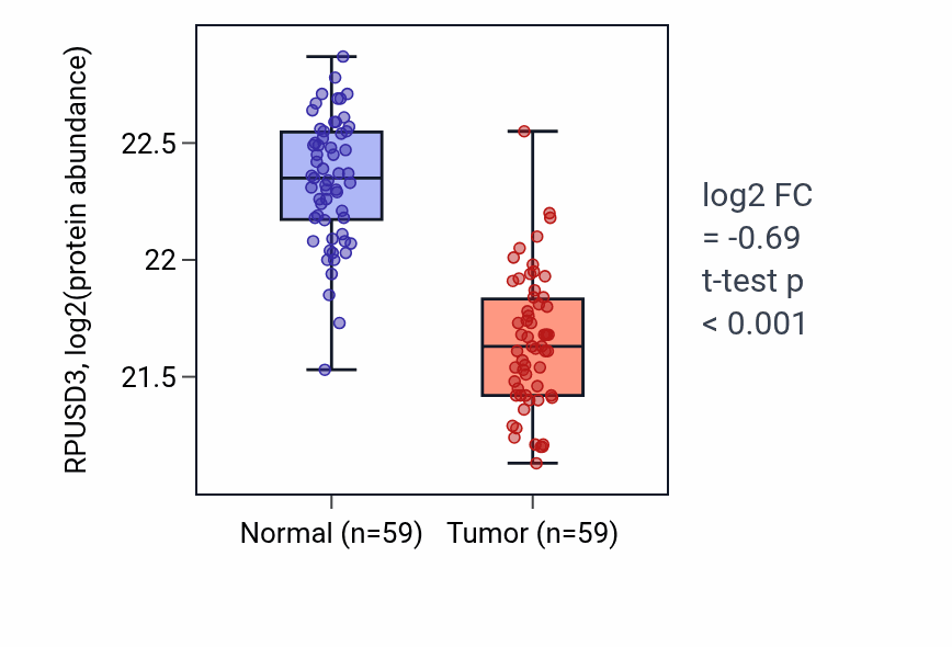 Tumor-vs-normal mass-spec protein box plot for RPUSD3 in CCRCC.