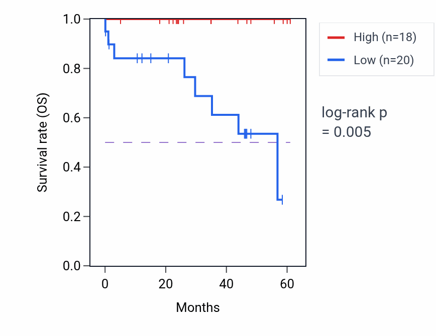Kaplan&ndash;Meier survival curve for RPUSD3 mass-spec protein-high vs -low samples in LSCC.