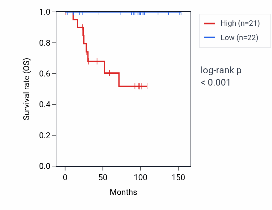 Kaplan&ndash;Meier survival curve for RPUSD3 RNA-high vs -low samples in KICH.