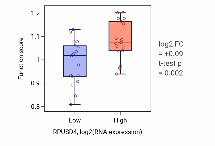 Box plot of Mitochondrial tRNA pseudouridine synthesis in RPUSD4-low vs RPUSD4-high samples in URINARY_TRACT.