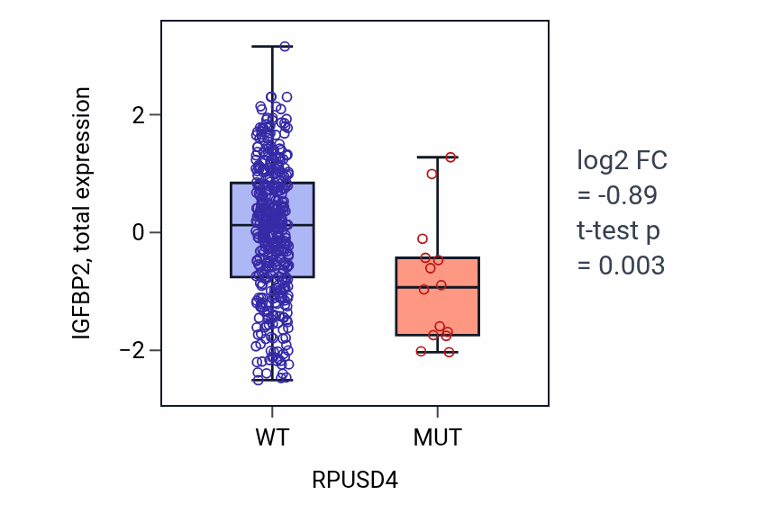 Box plot of IGFBP2 in RPUSD4-low vs RPUSD4-high samples in UCEC.