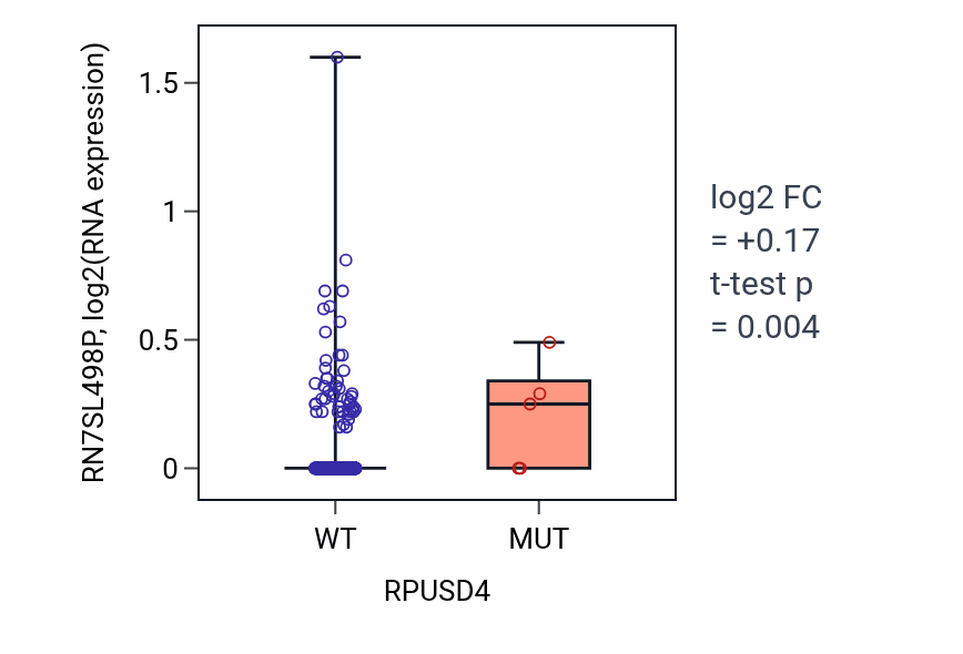 Box plot of RN7SL498P in RPUSD4-low vs RPUSD4-high samples in LUSC.