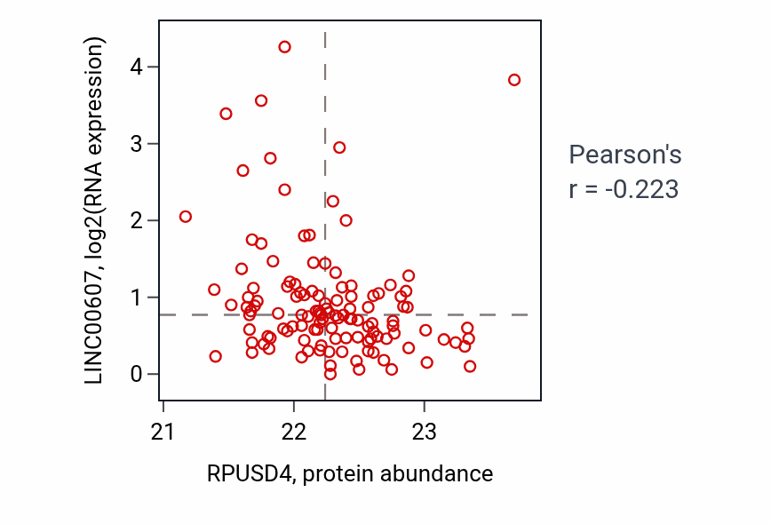 Per-sample scatter of RPUSD4 vs LINC00607 in BRCA (Pearson r = -0.22).