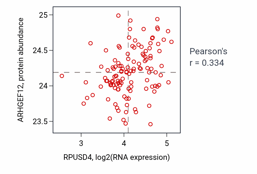 Per-sample scatter of RPUSD4 vs ARHGEF12 in BRCA (Pearson r = 0.33).
