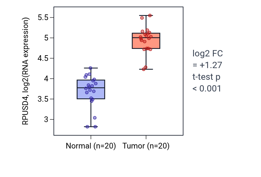 Tumor-vs-normal expression box plot for RPUSD4 in COAD.