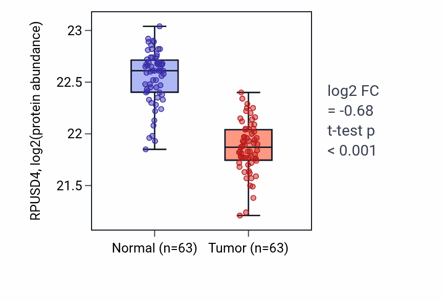 Tumor-vs-normal mass-spec protein box plot for RPUSD4 in CCRCC.