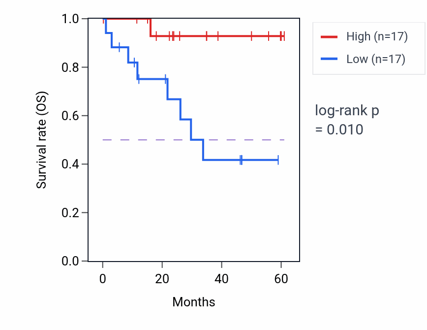 Kaplan&ndash;Meier survival curve for RPUSD4 mass-spec protein-high vs -low samples in LSCC.