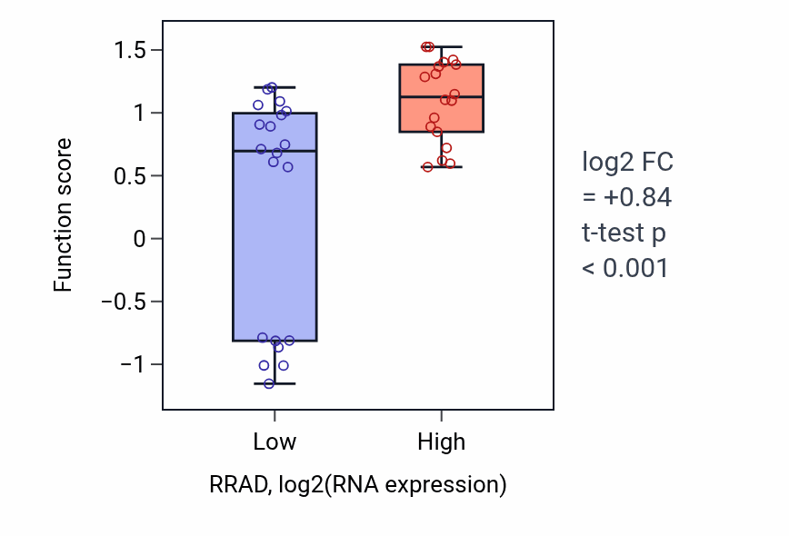 Box plot of Regulation of smooth muscle cell-matrix adhesion in RRAD-low vs RRAD-high samples in BONE.