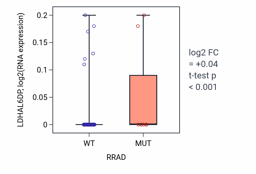 Box plot of LDHAL6DP in RRAD-low vs RRAD-high samples in SKCM.