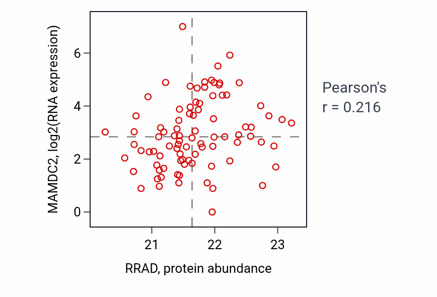Per-sample scatter of RRAD vs MAMDC2 in UCEC (Pearson r = 0.22).
