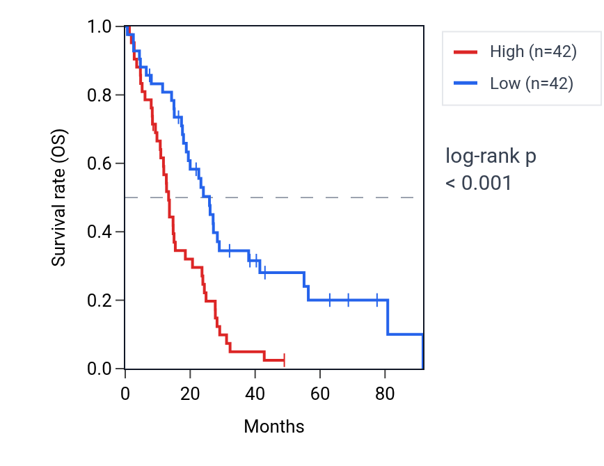 Kaplan&ndash;Meier survival curve for RRAD RNA expression in MESO: high vs low expression groups.