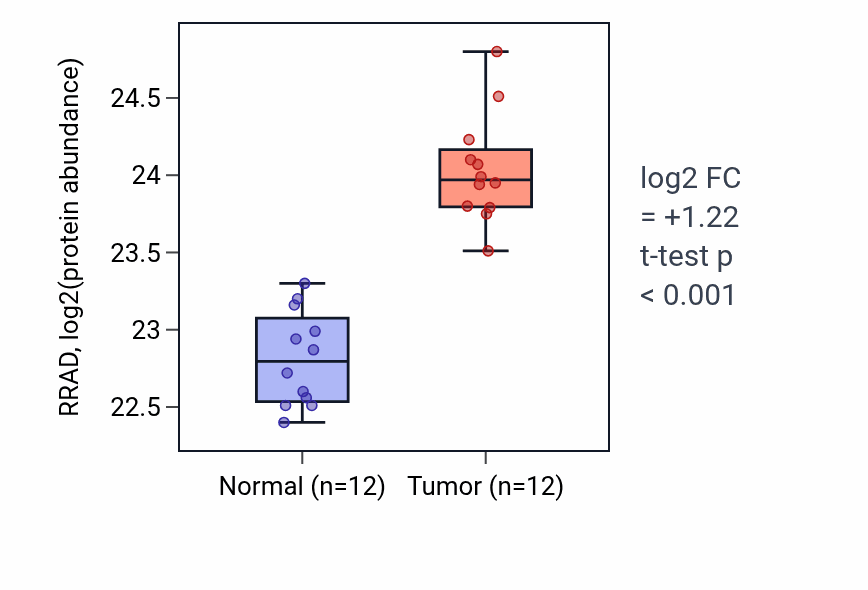 Tumor-vs-normal mass-spec protein box plot for RRAD in CCRCC.