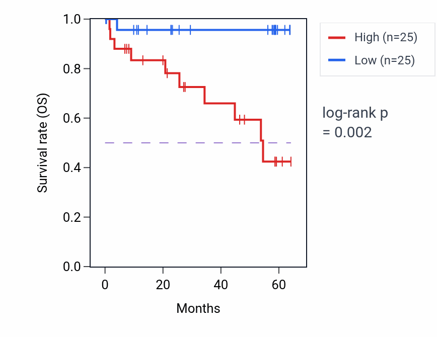 Kaplan&ndash;Meier survival curve for RRAD mass-spec protein-high vs -low samples in CCRCC.