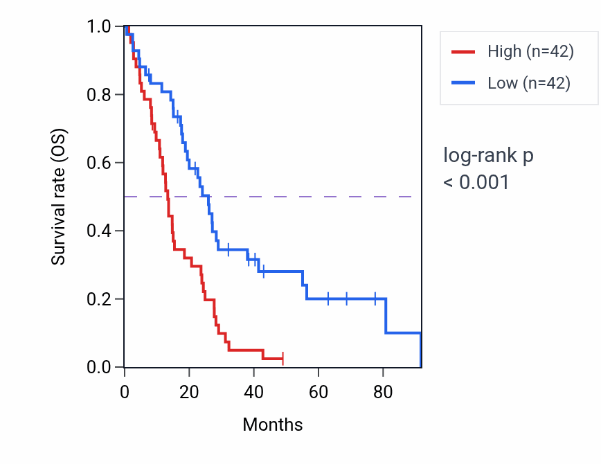 Kaplan&ndash;Meier survival curve for RRAD RNA-high vs -low samples in MESO.