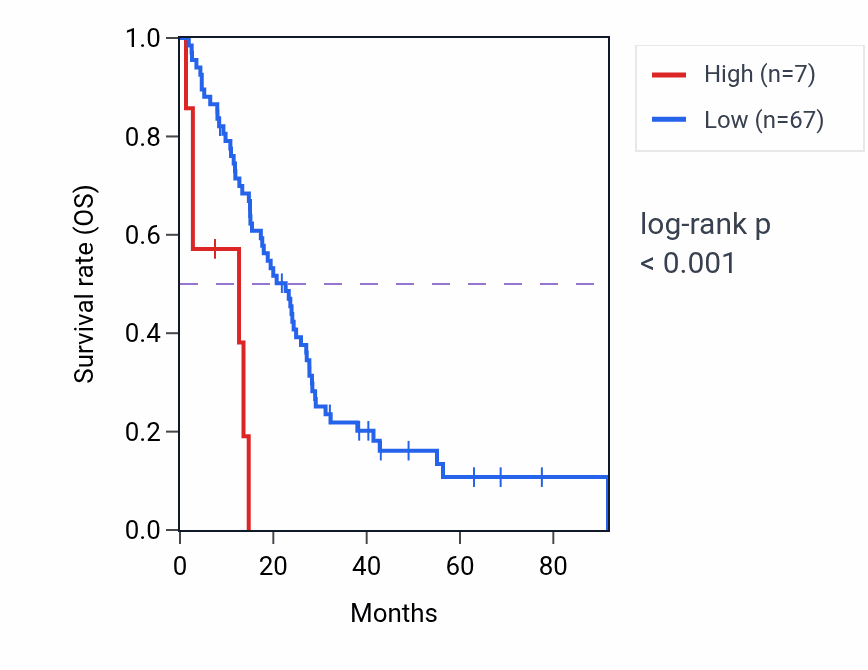 Kaplan&ndash;Meier survival curve for RRAGAP1 RNA expression in MESO: high vs low expression groups.