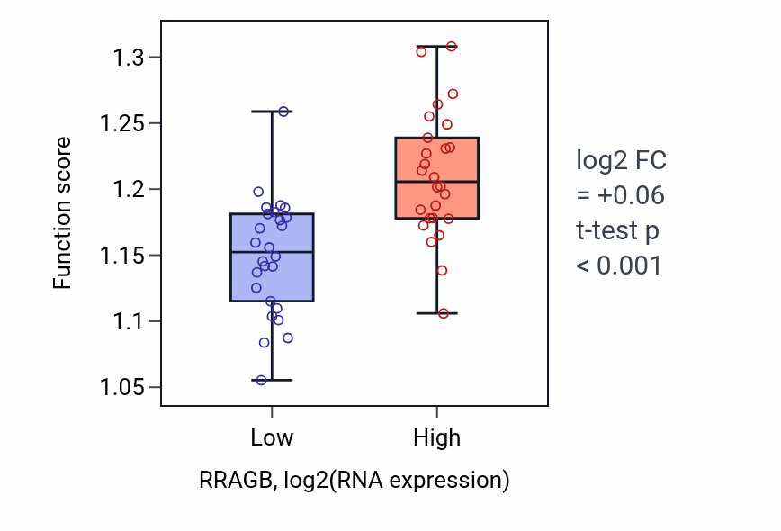 Box plot of Transport along microtubule in RRAGB-low vs RRAGB-high samples in LUNG_SCLC.