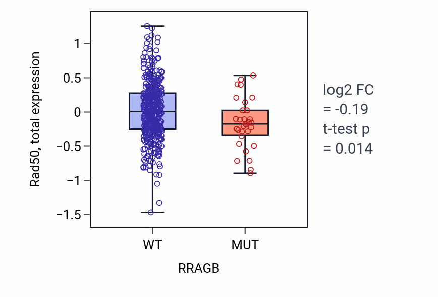 Box plot of Rad50 in RRAGB-low vs RRAGB-high samples in UCEC.