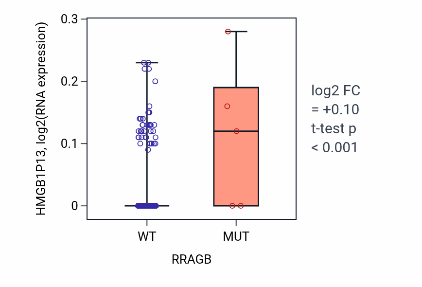 Box plot of HMGB1P13 in RRAGB-low vs RRAGB-high samples in SKCM.