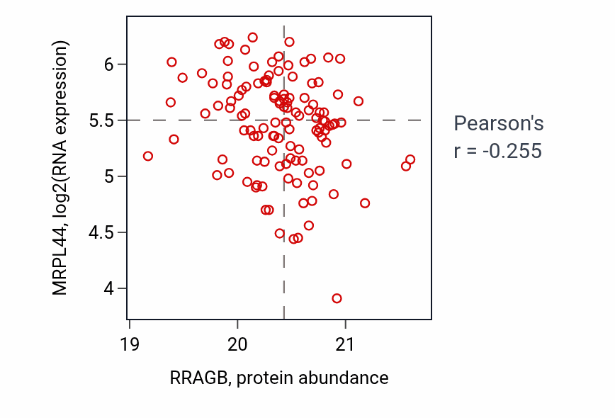 Per-sample scatter of RRAGB vs MRPL44 in BRCA (Pearson r = -0.26).