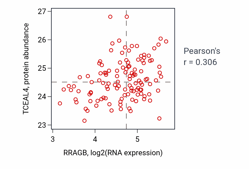 Per-sample scatter of RRAGB vs TCEAL4 in BRCA (Pearson r = 0.31).