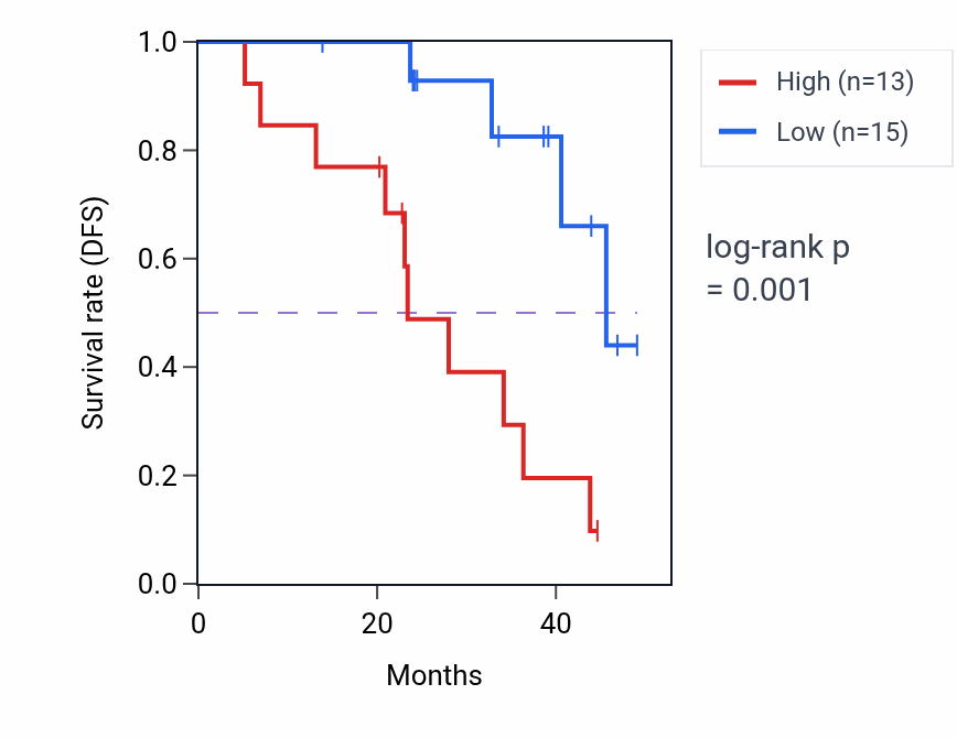 Kaplan&ndash;Meier survival curve for RRAGB mass-spec protein-high vs -low samples in HNSC.
