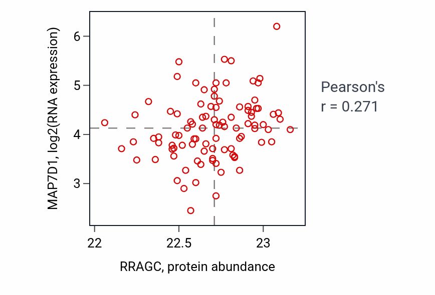 Per-sample scatter of RRAGC vs MAP7D1 in COAD (Pearson r = 0.27).