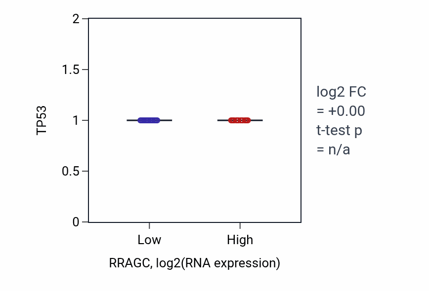 Box plot of TP53 in RRAGC-low vs RRAGC-high samples in PRAD.