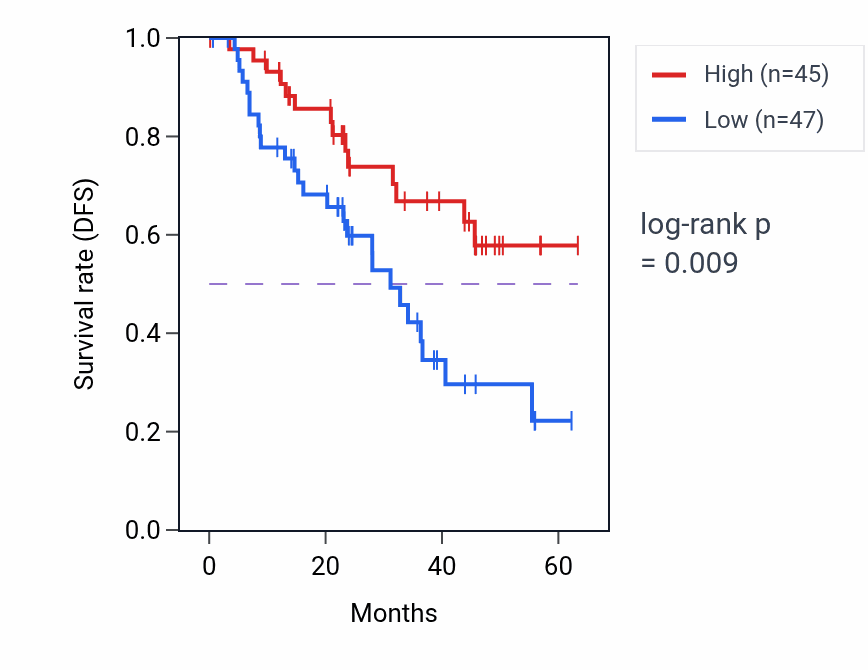 Kaplan&ndash;Meier survival curve for RRAGC mass-spec protein-high vs -low samples in HNSC.
