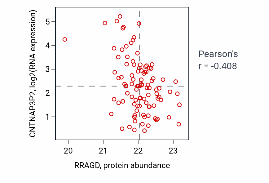 Per-sample scatter of RRAGD vs CNTNAP3P2 in GBM (Pearson r = -0.41).