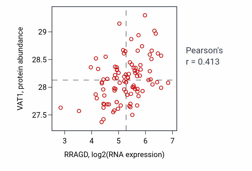 Per-sample scatter of RRAGD vs VAT1 in GBM (Pearson r = 0.41).