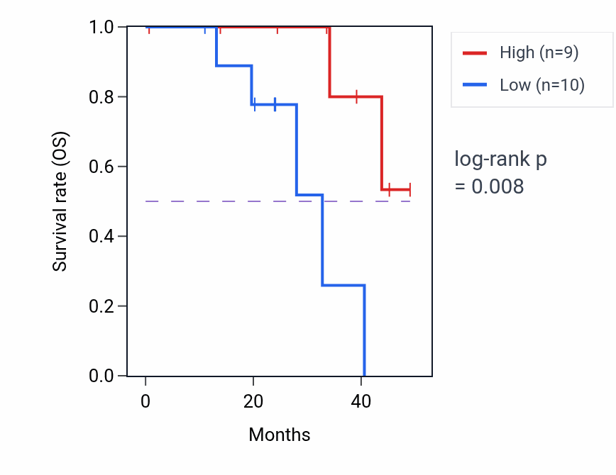 Kaplan&ndash;Meier survival curve for RRAGD mass-spec protein-high vs -low samples in HNSC.