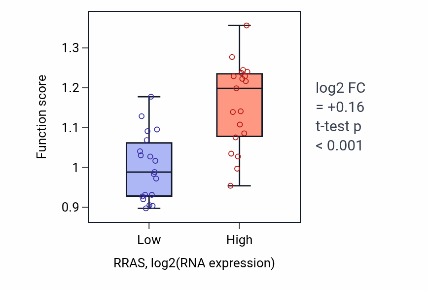 Box plot of Positive regulation of cell-matrix adhesion in RRAS-low vs RRAS-high samples in BONE.