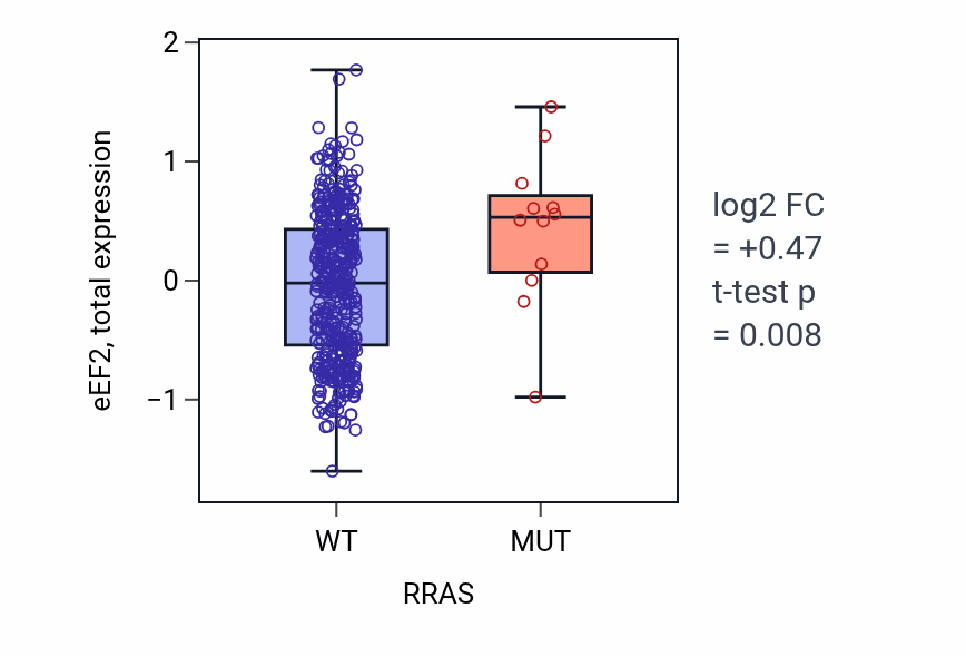 Box plot of eEF2 in RRAS-low vs RRAS-high samples in UCEC.