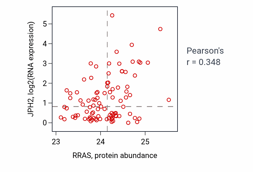 Per-sample scatter of RRAS vs JPH2 in UCEC (Pearson r = 0.35).